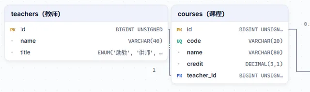 DigitalScope Diagram 生成的 ER 图：teachers 与 courses 实体及 1:N 关系