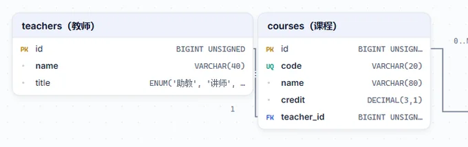 Diagram 输出实录：SQL 生成的 ER 实体关系图（teachers / courses）